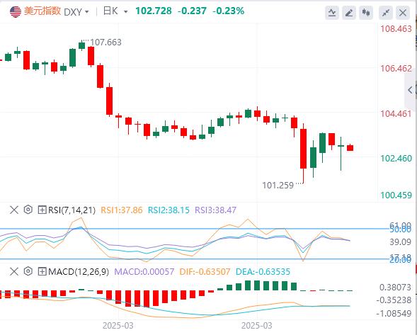 Trump suspends 90-day reciprocal tariffs small composition to come true, the US dollar falls first and then sells(图1)